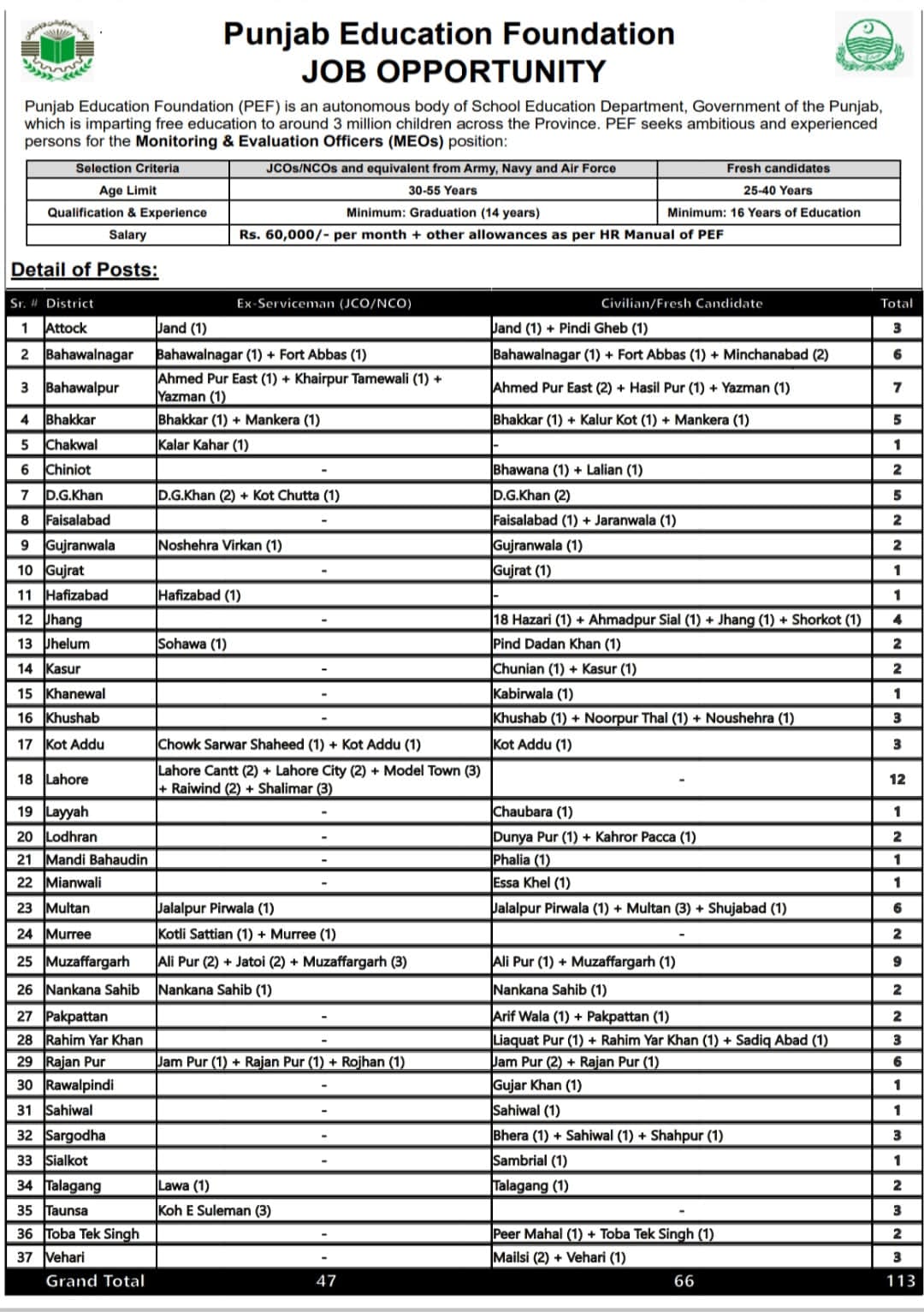Monitoring and Evaluation Officer Jobs in Punjab